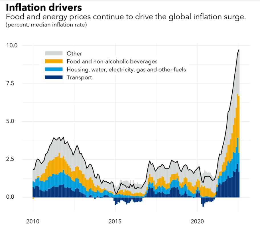 Inflation drivers
Food and energy prices continue to drive the global inflation surge.