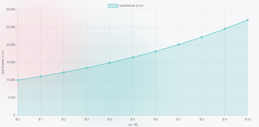 A graph showing the compound return over time