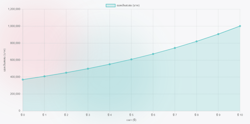 A graph showing the compound return from the principal