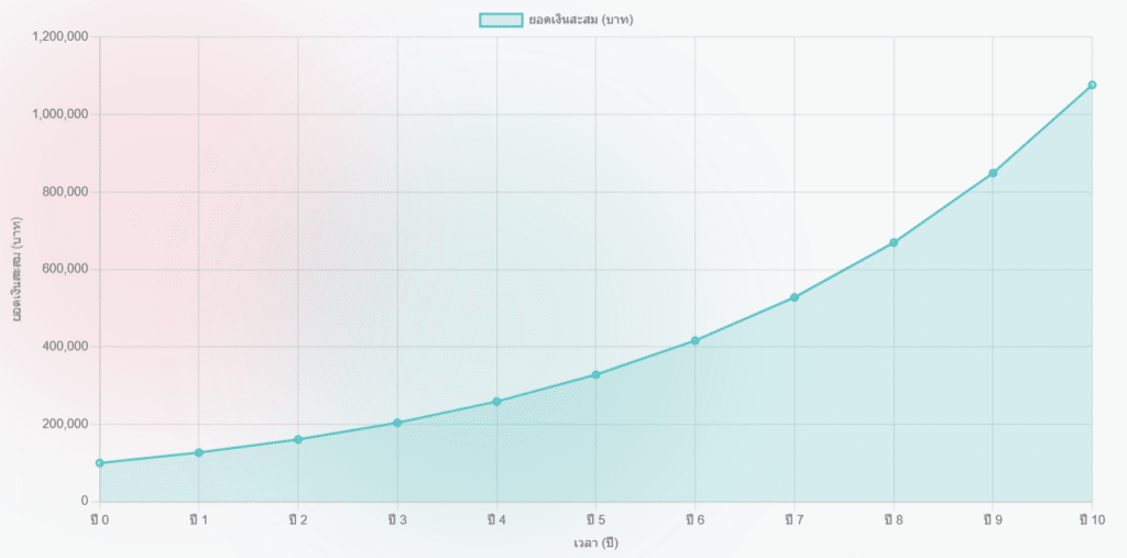 A graph showing the compound return from the return.